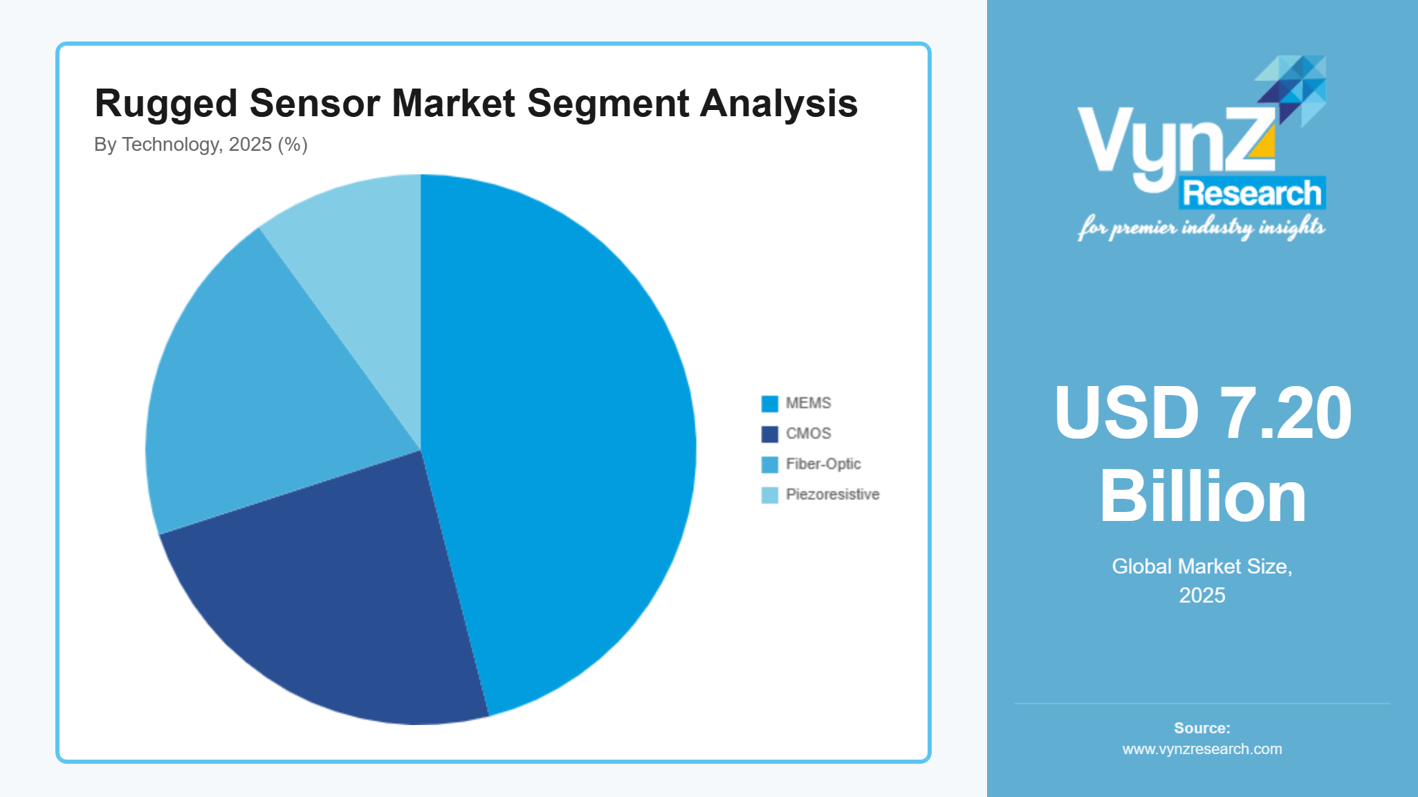 rugged-sensor-market Segment Analysis